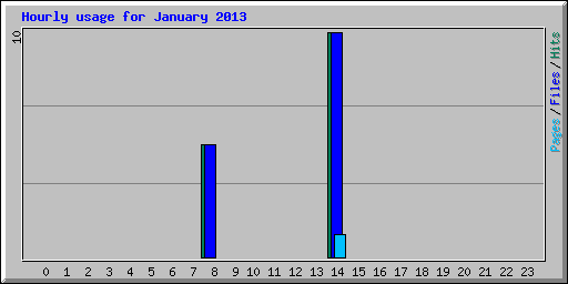 Hourly usage for January 2013