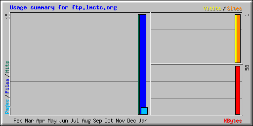Usage summary for ftp.lmctc.org